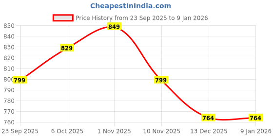 amazon.in campus Men's SL-405 Full BLK Flip-Flops - 7UK/India SL-405 campus Price History Graph from 23 Sep 2025 to 4 Jan 2026