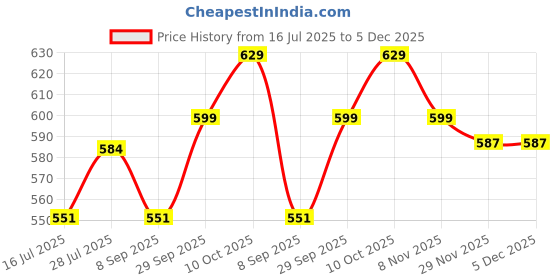 amazon.in campus Men's SL-436A Sliders campus Price History Graph from 16 Jul 2025 to 5 Dec 2025
