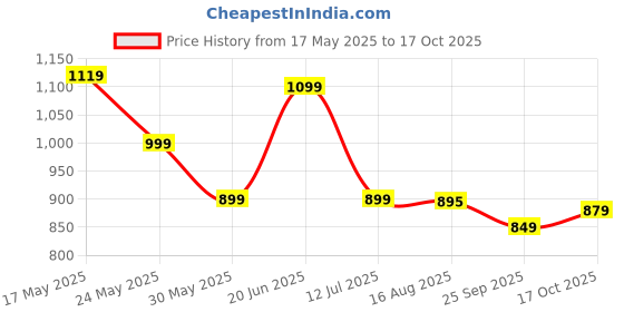 amazon.in campus Men's SL-457 Sliders campus Price History Graph from 17 May 2025 to 17 Oct 2025