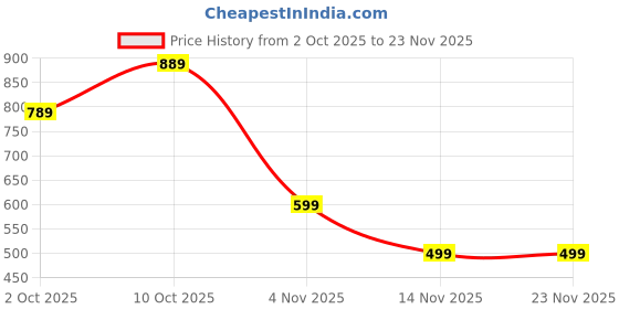 amazon.in campus Men's SL-472 Slider campus Price History Graph from 2 Oct 2025 to 23 Nov 2025