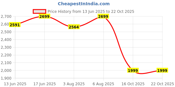amazon.in plaeto Mens Slam 2.0 Slam 2.0 Multiplay Sports Shoes | Stylish Lightweight Sports Shoes with Tilt Lacing, Long Lasting Comfort & Non-Marking Outsole plaeto Price History Graph from 13 Jun 2025 to 22 Oct 2025