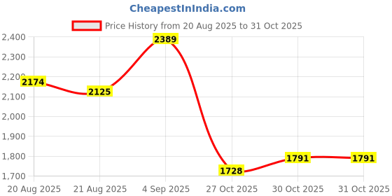 amazon.in plaeto Mens Slam 2.0 Slam 2.0 Multiplay Sports Shoes | Stylish Lightweight Sports Shoes with Tilt Lacing, Long Lasting Comfort & Non-Marking Outsole plaeto Price History Graph from 20 Aug 2025 to 31 Oct 2025