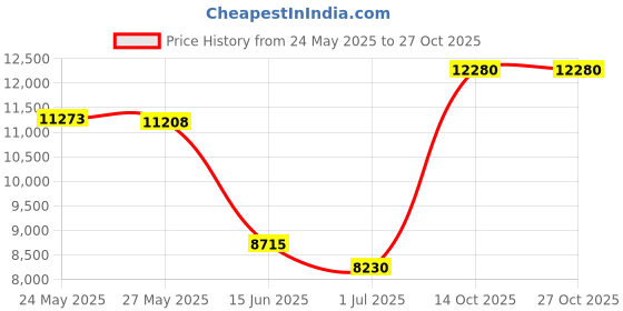 amazon.in mofiz Men's Sleep Sets,Modal Pajamas Set Ultra Soft Sleepwear Short Sleeve Top & Bottom PJS Lounge Set 2 pieces mofiz Price History Graph from 24 May 2025 to 27 Oct 2025