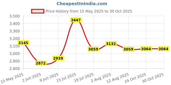 amazon.in adidas Mens Sleetwalk M Walking Shoe adidas Price History Graph from 15 May 2025 to 30 Oct 2025