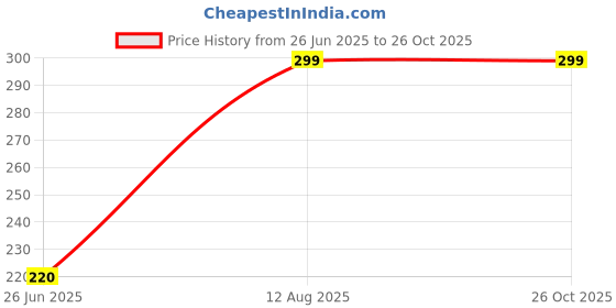 amazon.in Men's Sleeveless Athletic Tank Top, Quick-Dry Performance Workout T-Shirt, Gym Solid Regular Fit Vest for Boys - Pack of 1 Price History Graph from 26 Jun 2025 to 26 Oct 2025