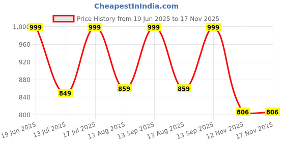 amazon.in fuaark Men's Sleeveless Compression Gym Tank Tops Sport Vest fuaark Price History Graph from 19 Jun 2025 to 17 Nov 2025
