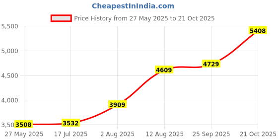 amazon.in monte carlo Mens Sleeveless Jacket_1-36 monte carlo Price History Graph from 27 May 2025 to 21 Oct 2025