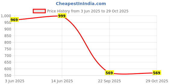 amazon.in fyltr Men's Sleeveless Puffer Jacket with Neon Trims - Stand Collar | Full Zipper | Side Pockets | Shaped Hem fyltr Price History Graph from 3 Jun 2025 to 29 Oct 2025