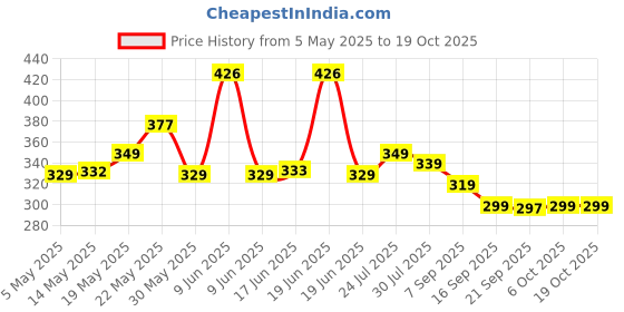 amazon.in veirdo Men's Sleeveless Regular Fit Tshirt, All Over Printed Vest for Men, Cotton Sando for Beach Wear, Gym, Cycling, Running, & Other Sports (Available in Different Pattern) veirdo Price History Graph from 5 May 2025 to 19 Oct 2025