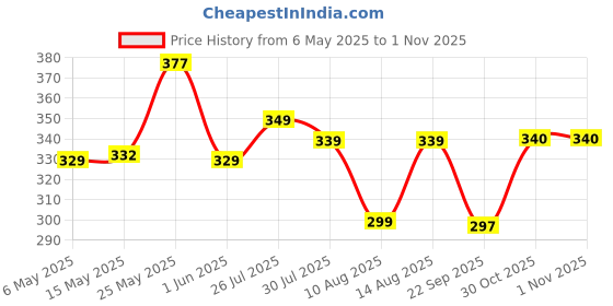 amazon.in veirdo Men's Sleeveless Regular Fit Tshirt, All Over Printed Vest for Men, Cotton Sando for Beach Wear, Gym, Cycling, Running, & Other Sports (Available in Different Pattern) veirdo Price History Graph from 6 May 2025 to 31 Oct 2025
