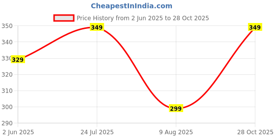 amazon.in veirdo Men's Sleeveless Regular Fit Tshirt, All Over Printed Vest for Men, Cotton Sando for Beach Wear, Gym, Cycling, Running, & Other Sports (Available in Different Pattern) veirdo Price History Graph from 2 Jun 2025 to 28 Oct 2025