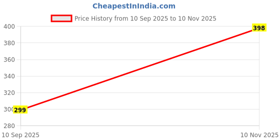 amazon.in Men’s Sleeveless Sando Vest T-Shirt with Stylish Printed Design | Premium Polyester and Cotton Blend Gym Wear Price History Graph from 10 Sep 2025 to 10 Nov 2025