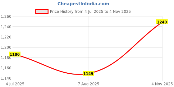 amazon.in athflex Men's Sleeveless Slim Fit Atmos Tank - 100% Cotton | Perfect for Gym & Sports | Breathable Fabric, Engineered for Unrestricted Movement athflex Price History Graph from 4 Jul 2025 to 4 Nov 2025
