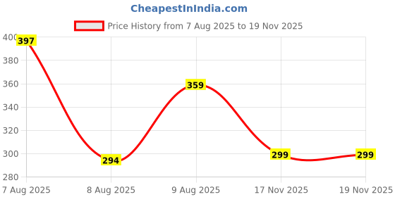 amazon.in uzarus Men's Sleeveless Solid Round Neck Thermal TOP uzarus Price History Graph from 7 Aug 2025 to 17 Nov 2025