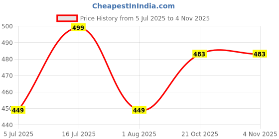 amazon.in inner element Men’s Sleeveless Thermal Top | Cotton Blend,Charcoal Grey, Stretchable Lightweight Pack of 1 Top inner element Price History Graph from 5 Jul 2025 to 2 Nov 2025