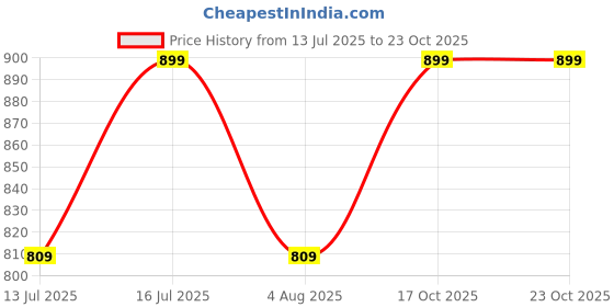 amazon.in the archer Men's Sleeveless Vest Multi-colour Combo T-Shirt the archer Price History Graph from 13 Jul 2025 to 23 Oct 2025