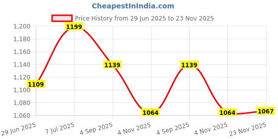 amazon.in floatz Men's Slide floatz Price History Graph from 29 Jun 2025 to 23 Nov 2025