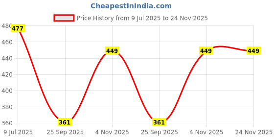 amazon.in lancer Men's Slide-Hero-blk1 Slipper lancer Price History Graph from 9 Jul 2025 to 24 Nov 2025