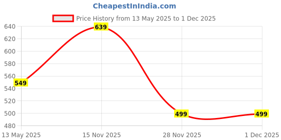 amazon.in lancer Men's Slide-Hero-blu1 Slipper lancer Price History Graph from 13 May 2025 to 30 Nov 2025