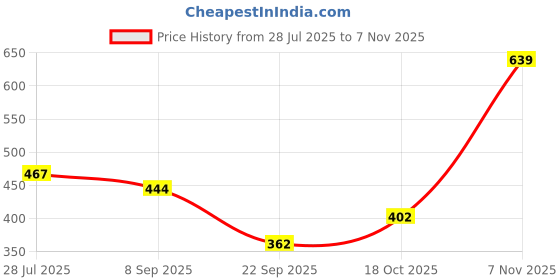 amazon.in lancer Men's Slide-Hero-t.gry1 Slipper lancer Price History Graph from 28 Jul 2025 to 7 Nov 2025