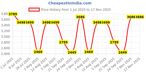 amazon.in allen solly Men's Slim Blazer allen solly Price History Graph from 1 Jul 2025 to 17 Nov 2025