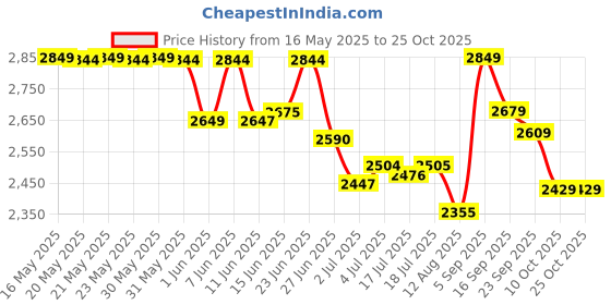 amazon.in tahvo Men's Slim Blazer tahvo Price History Graph from 16 May 2025 to 25 Oct 2025