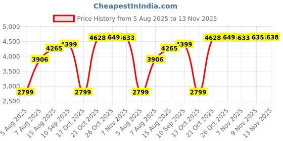 amazon.in allen solly Men's Slim Blazer allen solly Price History Graph from 5 Aug 2025 to 13 Nov 2025