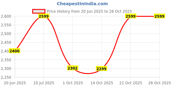 amazon.in tahvo Men's Slim Blazer tahvo Price History Graph from 20 Jun 2025 to 26 Oct 2025