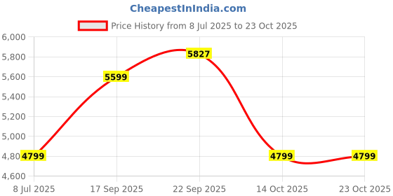 amazon.in arrow Men's Slim Blazer arrow Price History Graph from 8 Jul 2025 to 22 Oct 2025
