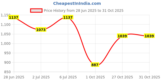 amazon.in the indian garage co Men's Slim Blazer the indian garage co Price History Graph from 28 Jun 2025 to 31 Oct 2025