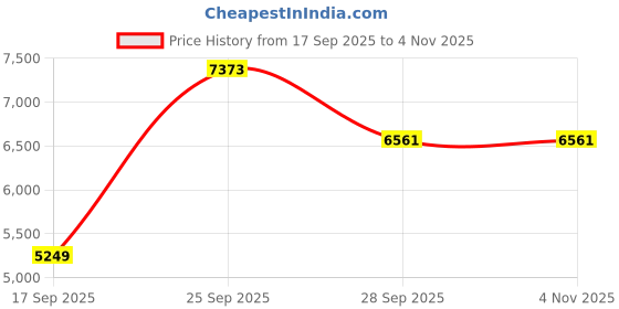 amazon.in louis philippe Men's Slim Blazer louis philippe Price History Graph from 17 Sep 2025 to 31 Oct 2025