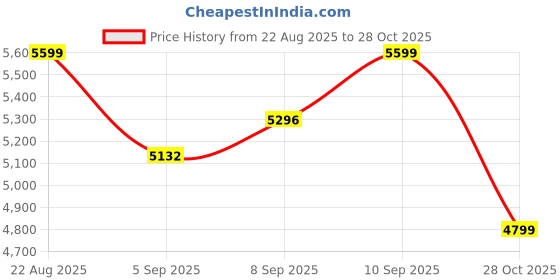 amazon.in arrow Men's Slim Blazer arrow Price History Graph from 22 Aug 2025 to 28 Oct 2025
