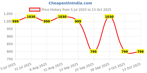 amazon.in oora Men's Slim Blazer (Tux-DarkBlueSUITING-5B-XXL_NavyBlue_44) oora Price History Graph from 5 Jul 2025 to 12 Oct 2025