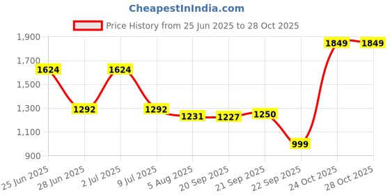 amazon.in louis philippe Men's Slim Casual Pants louis philippe Price History Graph from 25 Jun 2025 to 27 Oct 2025
