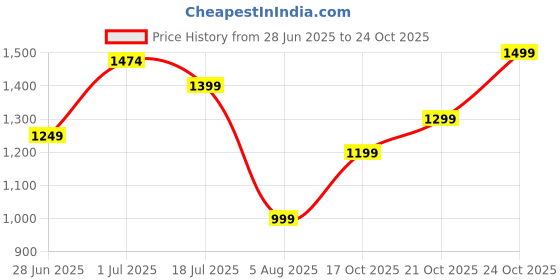 amazon.in louis philippe Men's Slim Casual Pants louis philippe Price History Graph from 28 Jun 2025 to 24 Oct 2025