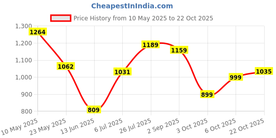amazon.in arrow Men's Slim Casual Pants arrow Price History Graph from 10 May 2025 to 22 Oct 2025