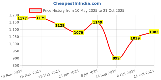 amazon.in arrow Men's Slim Casual Pants arrow Price History Graph from 10 May 2025 to 21 Oct 2025