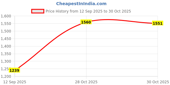 amazon.in peter england Men's Slim Casual Pants peter england Price History Graph from 12 Sep 2025 to 30 Oct 2025
