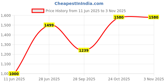 amazon.in peter england Men's Slim Casual Pants peter england Price History Graph from 11 Jun 2025 to 3 Nov 2025