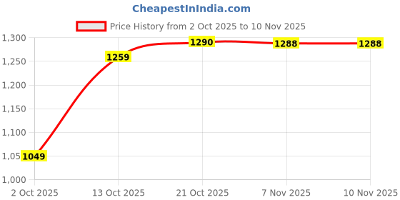amazon.in louis philippe Men's Slim Casual Pants louis philippe Price History Graph from 2 Oct 2025 to 9 Nov 2025