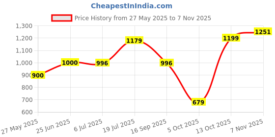 amazon.in peter england Men's Slim Casual Pants peter england Price History Graph from 27 May 2025 to 7 Nov 2025