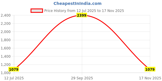 amazon.in arrow Men's Slim Casual Pants arrow Price History Graph from 12 Jul 2025 to 17 Nov 2025