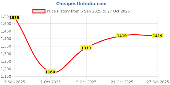 amazon.in louis philippe Men's Slim Casual Pants louis philippe Price History Graph from 6 Sep 2025 to 27 Oct 2025