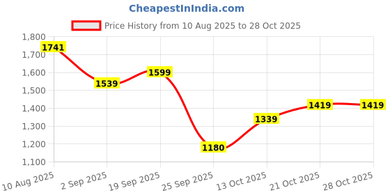 amazon.in louis philippe Men's Slim Casual Pants louis philippe Price History Graph from 10 Aug 2025 to 28 Oct 2025
