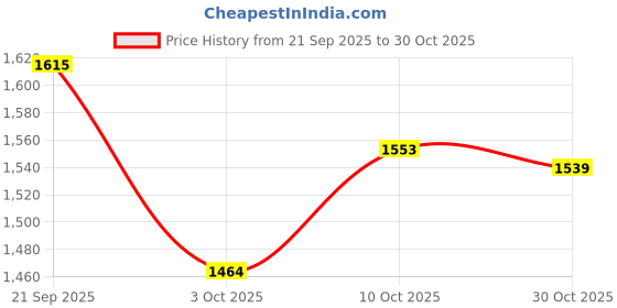amazon.in u.s. polo assn. Men's Slim Casual Pants u.s. polo assn. Price History Graph from 21 Sep 2025 to 30 Oct 2025