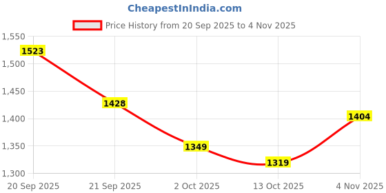 amazon.in van heusen Men's Slim Casual Pants van heusen Price History Graph from 20 Sep 2025 to 4 Nov 2025