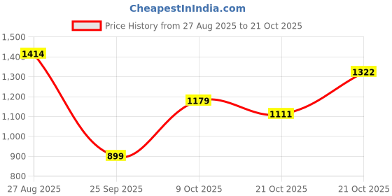 amazon.in arrow sports Men's Slim Casual Pants arrow sports Price History Graph from 27 Aug 2025 to 21 Oct 2025