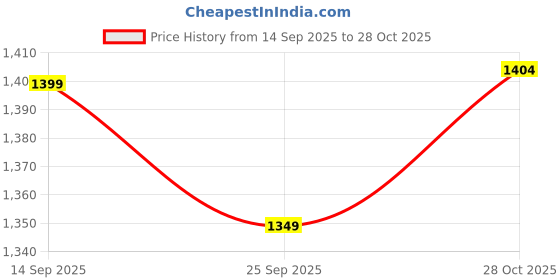 amazon.in van heusen Men's Slim Casual Pants van heusen Price History Graph from 14 Sep 2025 to 28 Oct 2025