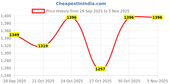 amazon.in van heusen Men's Slim Casual Pants van heusen Price History Graph from 28 Sep 2025 to 30 Oct 2025