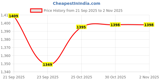 amazon.in van heusen Men's Slim Casual Pants van heusen Price History Graph from 21 Sep 2025 to 1 Nov 2025